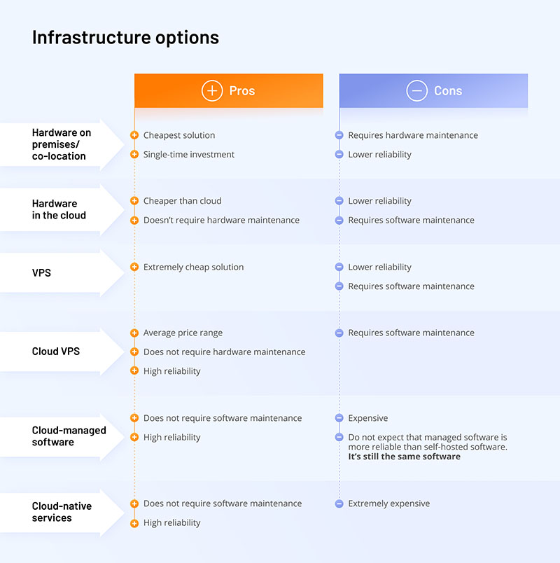 database infrastructure options