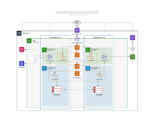 Aerospike Gaming Architecture on AWS
