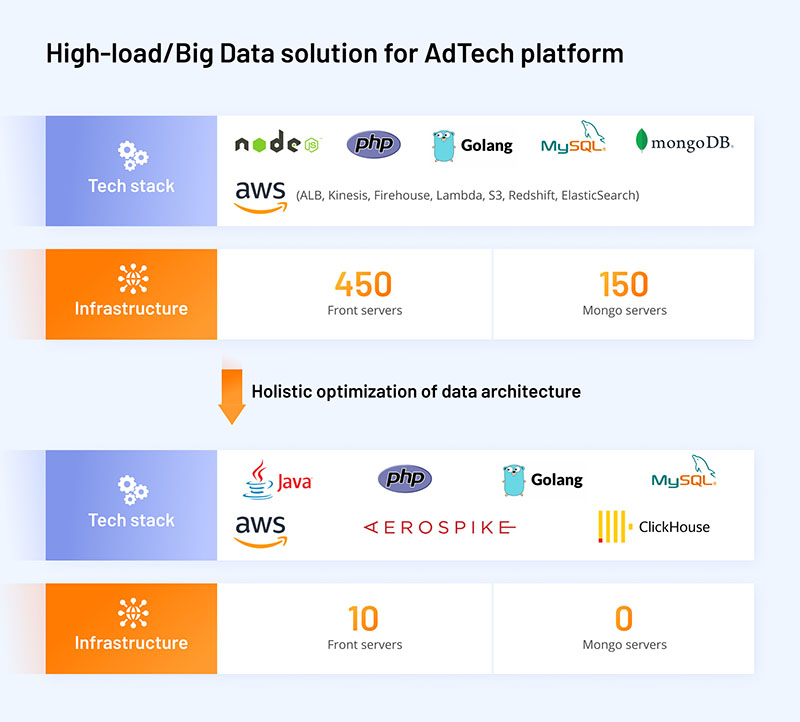 high load big data for adtech