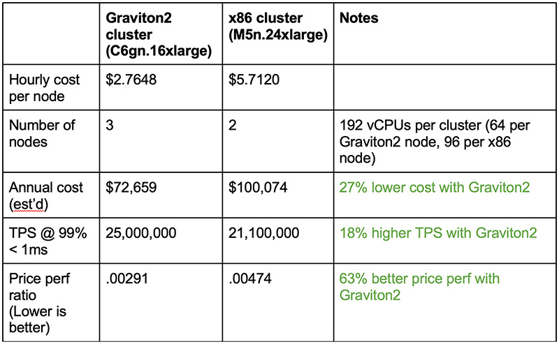 Price-performance calculations