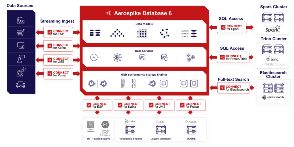 Aerospike Connect Family Diagram