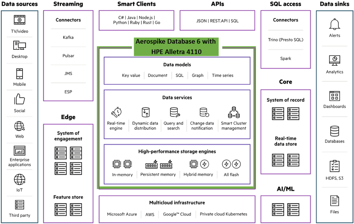 diagram: HPE Alletra and Aerospike within an Enterprise Architecture