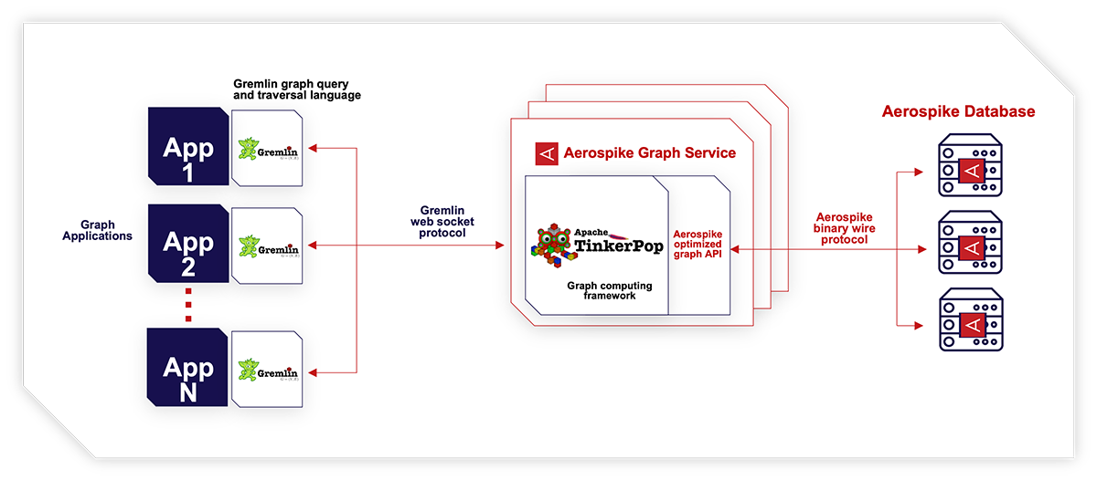 Aerospike Graph database architecture