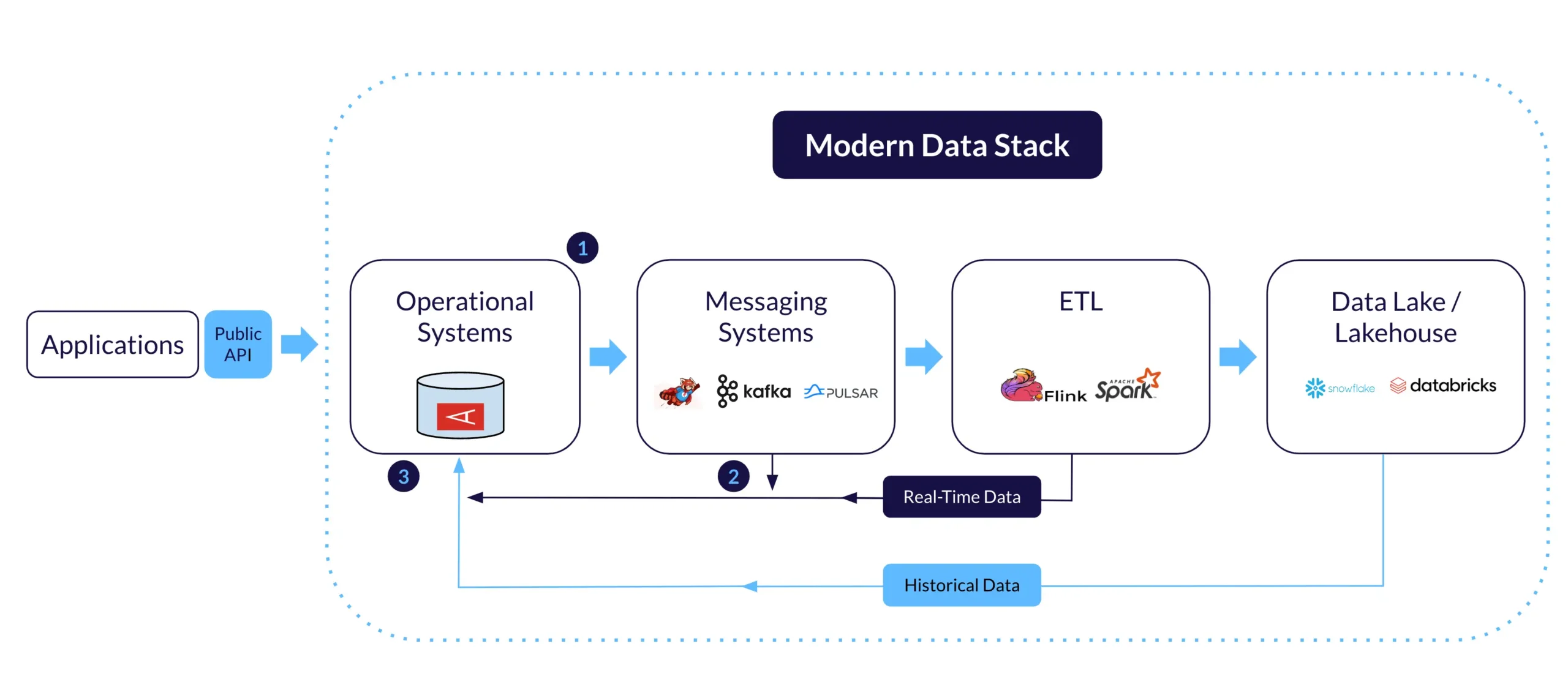 Aerospike and streaming in the modern data stack