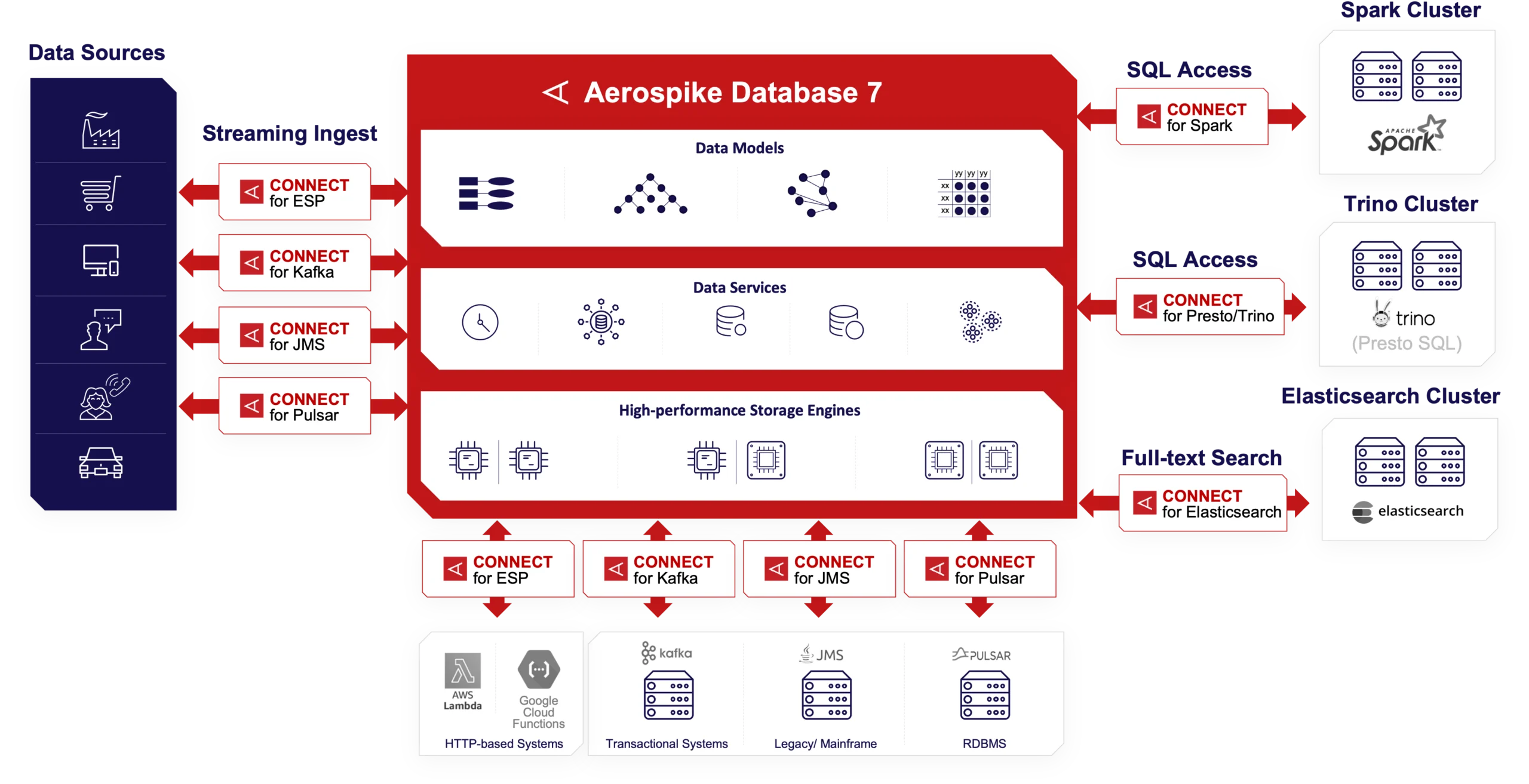 Aerospike 7 Connect Family Diagram