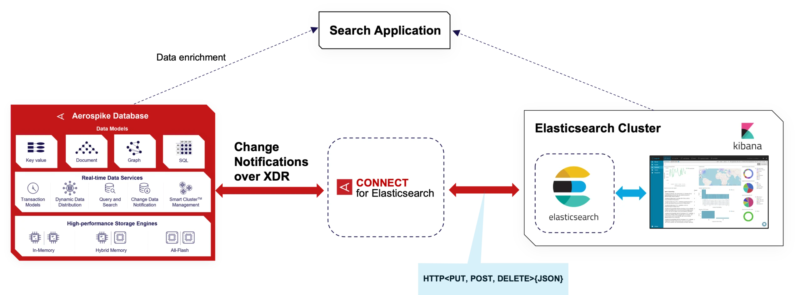 Aerospike Connect for Elasticsearch logical flow diagram