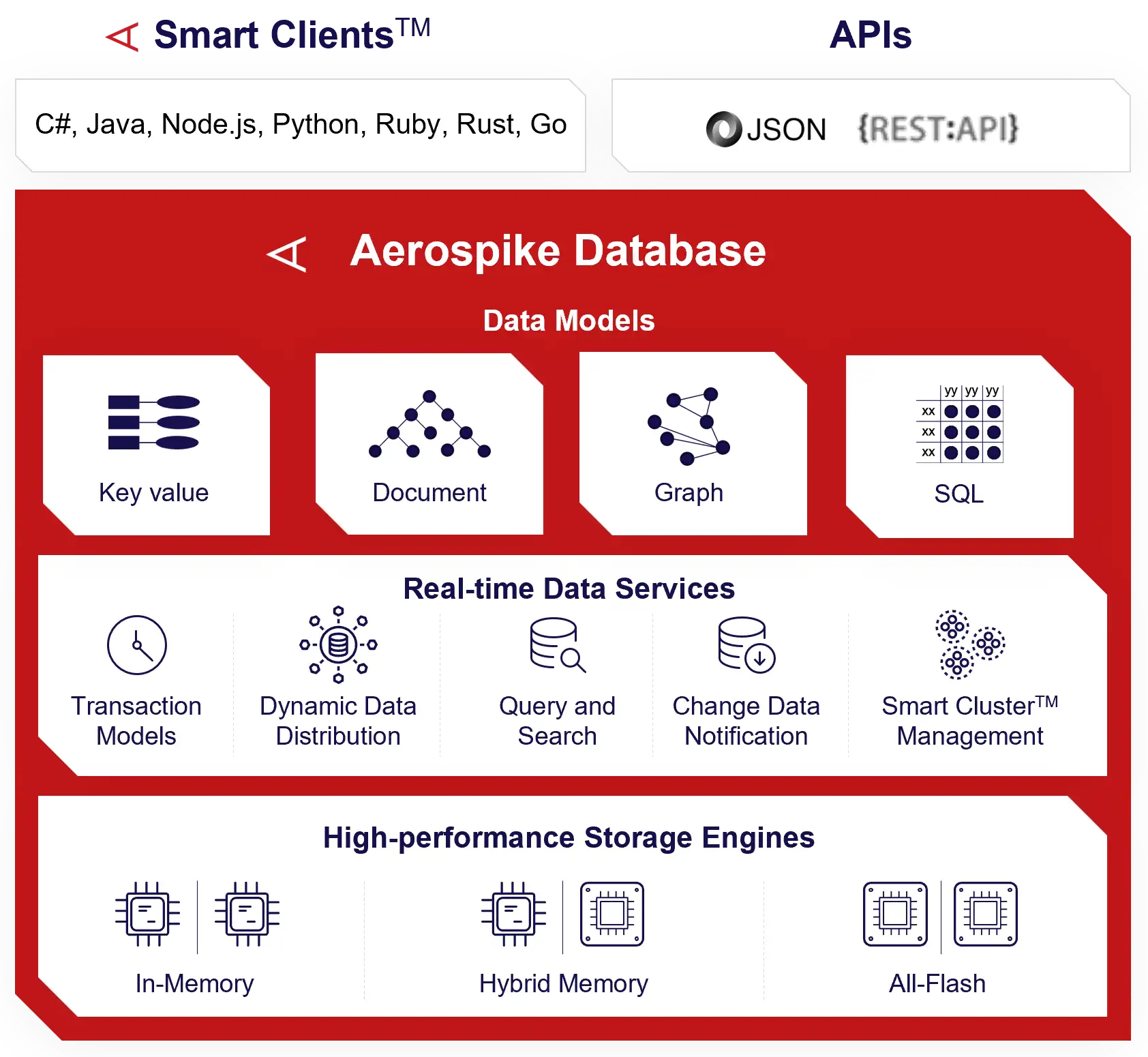 Aerospike Database 7 with Smart Clients and APIs
