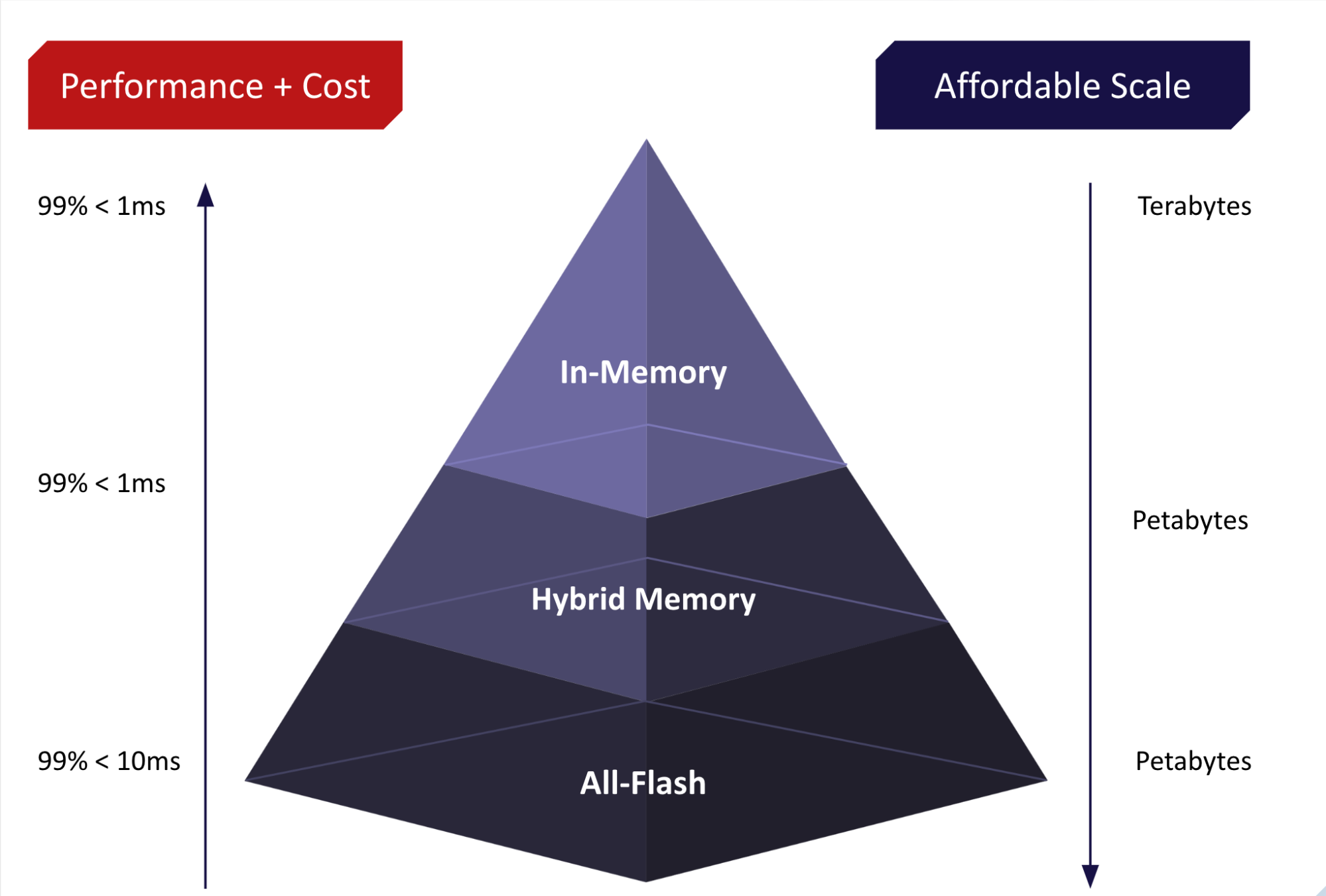 Scalability and Elasticity in Oracle Cloud Infrastructure – Database  Heartbeat